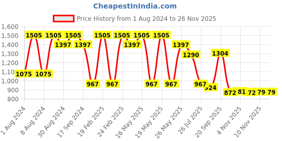 myntra.com Rhe-Ana Women Purple Printed Party Open Toe Flats with Bows rhe-ana Price History Graph from 1 Aug 2024 to 25 Nov 2025