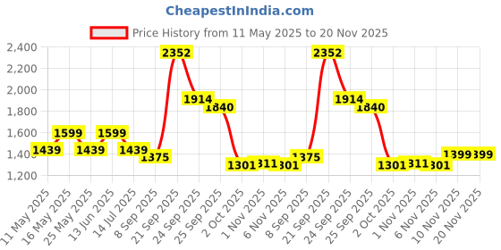 myntra.com Rhe-Ana Women Solid Open Front Jacket rhe-ana Price History Graph from 11 May 2025 to 20 Nov 2025