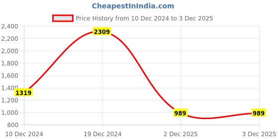 myntra.com Rhe-Ana Women Solid V-Neck Top rhe-ana Price History Graph from 10 Dec 2024 to 2 Dec 2025