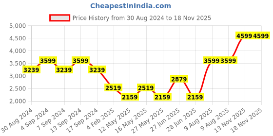 myntra.com Rhe-Ana Women Velvet Long-Line Top With Trouser Co-Ords rhe-ana Price History Graph from 30 Aug 2024 to 18 Nov 2025