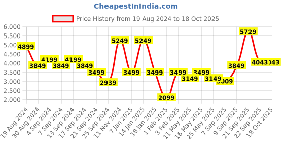 myntra.com Rhe-Ana Women Woolen Longline Open Front Jacket rhe-ana Price History Graph from 19 Aug 2024 to 18 Oct 2025