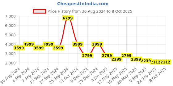 myntra.com Rhe-Ana Wool Tasselled Dupatta rhe-ana Price History Graph from 30 Aug 2024 to 6 Oct 2025