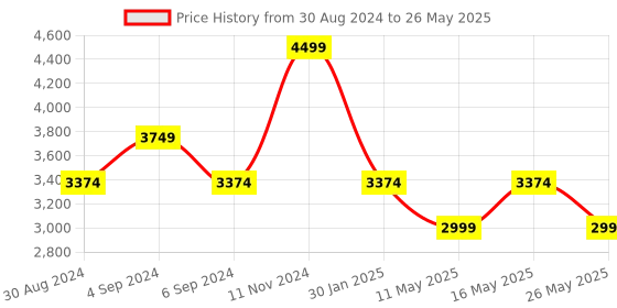 myntra.com Rhe-Ana Woolen Longline Open Front Shrug rhe-ana Price History Graph from 30 Aug 2024 to 26 May 2025