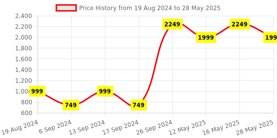 myntra.com Rhe-Ana Woollen Dupatta with Zari rhe-ana Price History Graph from 19 Aug 2024 to 28 May 2025