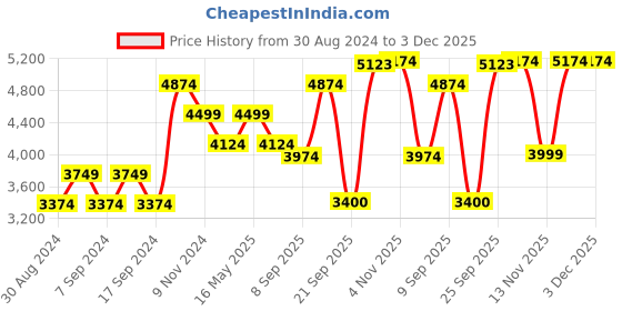 myntra.com Rhe-Ana Woollen High-Low Hem Longline Sweater With Fuzzy Detail rhe-ana Price History Graph from 30 Aug 2024 to 3 Dec 2025