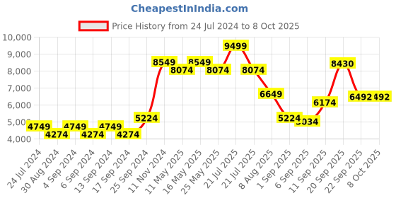 myntra.com Rhe-Ana Woollen Open Front Jacket rhe-ana Price History Graph from 24 Jul 2024 to 7 Oct 2025