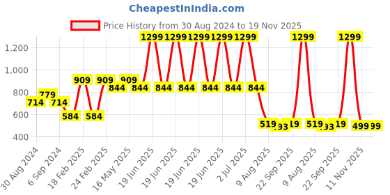 myntra.com Rhe-Ana Woven Design Tasselled Dupatta rhe-ana Price History Graph from 30 Aug 2024 to 18 Nov 2025
