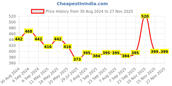 myntra.com Rhe-Ana Yellow Art Silk Dupatta rhe-ana Price History Graph from 30 Aug 2024 to 26 Nov 2025