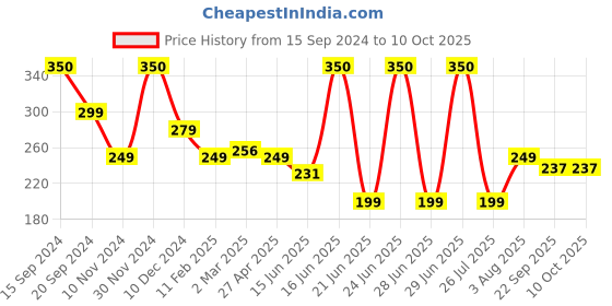 myntra.com Rhe Cosmetics 3D Face Fit Flex Y Shape Roller rhe cosmetics Price History Graph from 15 Sep 2024 to 9 Oct 2025