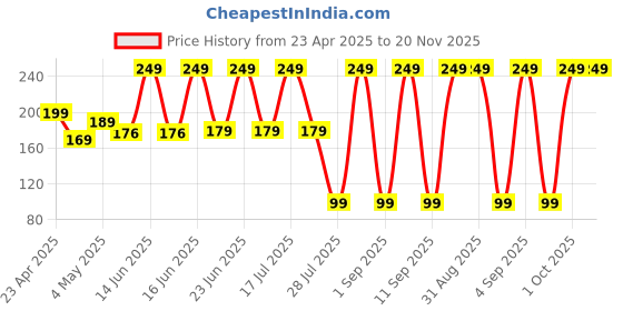 myntra.com Rhe Cosmetics Beauty Creme Blush For Eyelids, Cheeks & Lips- 4 g- Blushing Coral rhe cosmetics Price History Graph from 23 Apr 2025 to 20 Nov 2025