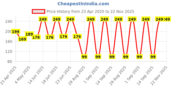 myntra.com Rhe Cosmetics Beauty Creme Blush For Eyelids, Cheeks & Lips- 4 g- Rosh Glow rhe cosmetics Price History Graph from 23 Apr 2025 to 22 Nov 2025