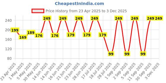 myntra.com Rhe Cosmetics Beauty Creme Blush For Eyelids, Cheeks & Lips- 4 g- Warm Cinnamon rhe cosmetics Price History Graph from 23 Apr 2025 to 2 Dec 2025
