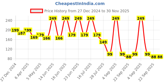 myntra.com Rhe Cosmetics Beauty Creme Blush For Eyelids,Cheeks & Lips- 4 g - Blushing Coral rhe cosmetics Price History Graph from 27 Dec 2024 to 29 Nov 2025