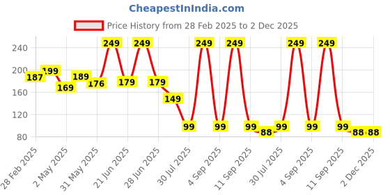 myntra.com Rhe Cosmetics Beauty Creme Blush For Eyelids,Cheeks & Lips - 4 g - Raspberry Gelato rhe cosmetics Price History Graph from 28 Feb 2025 to 2 Dec 2025