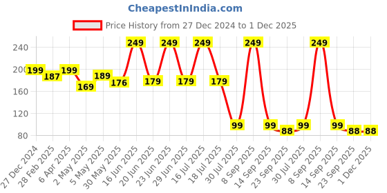 myntra.com Rhe Cosmetics Beauty Creme Blush For For Eyelids,Cheeks & Lips- 4 g - Rosh Glow rhe cosmetics Price History Graph from 27 Dec 2024 to 1 Dec 2025