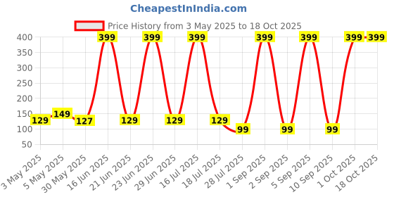 myntra.com Rhe Cosmetics Double Sided Face Mask Applicator - Baby Pink rhe cosmetics Price History Graph from 3 May 2025 to 17 Oct 2025
