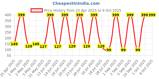 myntra.com Rhe Cosmetics Face Mask Applicator & Face Wash Double Sided Brush- Magenta rhe cosmetics Price History Graph from 25 Apr 2025 to 9 Oct 2025