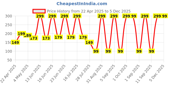 myntra.com Rhe Cosmetics HD Full Cover Concealer With Vitamin E - Buff rhe cosmetics Price History Graph from 22 Apr 2025 to 5 Dec 2025