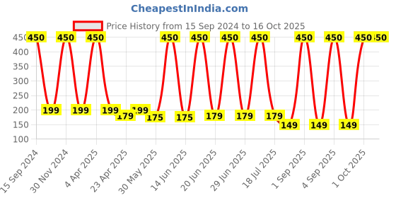 myntra.com Rhe Cosmetics Hexagon Magic Face Foundation Makeup Brush rhe cosmetics Price History Graph from 15 Sep 2024 to 15 Oct 2025