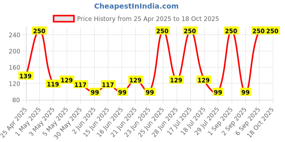 myntra.com Rhe Cosmetics Medium Cotton Soft Puff rhe cosmetics Price History Graph from 25 Apr 2025 to 18 Oct 2025