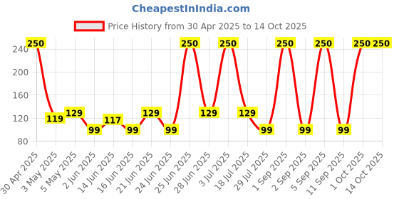 myntra.com Rhe Cosmetics Medium Cotton Soft Puff rhe cosmetics Price History Graph from 30 Apr 2025 to 14 Oct 2025