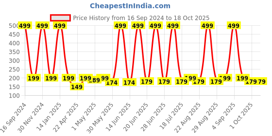 myntra.com Rhe Cosmetics Ph Lip Gloss Subtle Silk Shine - 4ml rhe cosmetics Price History Graph from 16 Sep 2024 to 17 Oct 2025