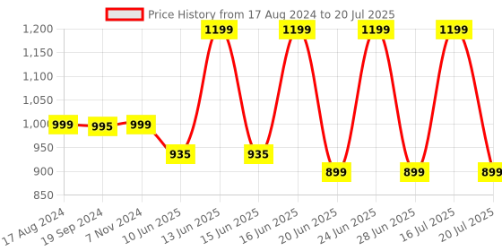 myntra.com Rhe Cosmetics Pink Professional Makeup Pouch rhe cosmetics Price History Graph from 17 Aug 2024 to 20 Jul 2025