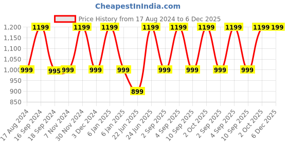 myntra.com Rhe Cosmetics Printed Makeup Pouch rhe cosmetics Price History Graph from 17 Aug 2024 to 5 Dec 2025