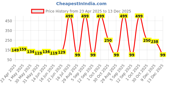 myntra.com Rhe Cosmetics Professional Eyelash Curler For Turning Head Up Girl rhe cosmetics Price History Graph from 23 Apr 2025 to 13 Dec 2025