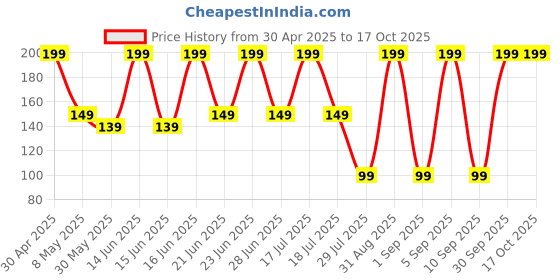 myntra.com Rhe Cosmetics Renew Glow Reusable Makeup Removal & Cleansing Pads - Brown rhe cosmetics Price History Graph from 30 Apr 2025 to 16 Oct 2025