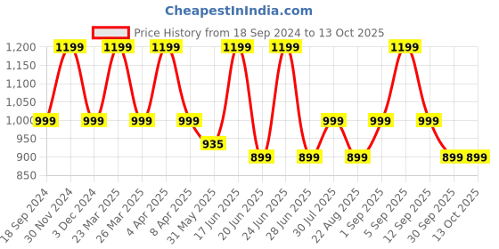 myntra.com rhe cosmetics Rhe Adjustable Makeup Pouch rhe cosmetics Price History Graph from 18 Sep 2024 to 13 Oct 2025