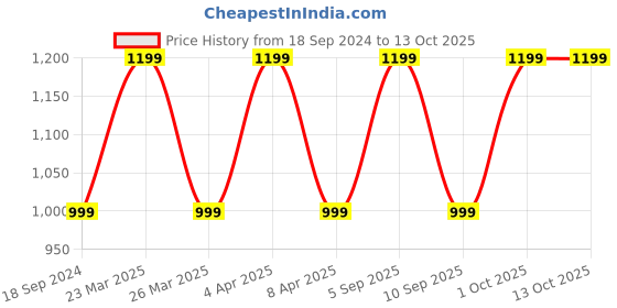 myntra.com Rhe Cosmetics Self-Designed Makeup Pouch rhe cosmetics Price History Graph from 18 Sep 2024 to 13 Oct 2025