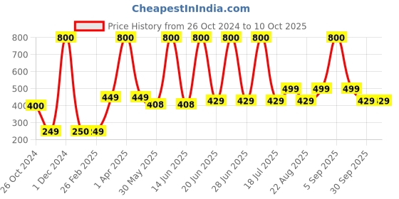 myntra.com Rhe Cosmetics Set Of 10 Long & Natural Look 3D False Eyelashes rhe cosmetics Price History Graph from 26 Oct 2024 to 10 Oct 2025