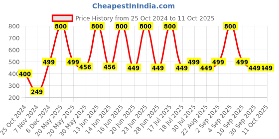 myntra.com Rhe Cosmetics Set Of 10 Long & Natural Look 3D False Eyelashes rhe cosmetics Price History Graph from 25 Oct 2024 to 11 Oct 2025