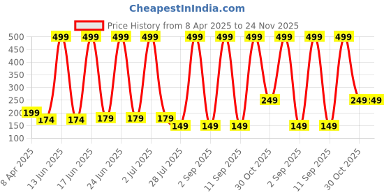 myntra.com Rhe Cosmetics Set Of 3 Triangle Pizza Powder Puff rhe cosmetics Price History Graph from 8 Apr 2025 to 24 Nov 2025