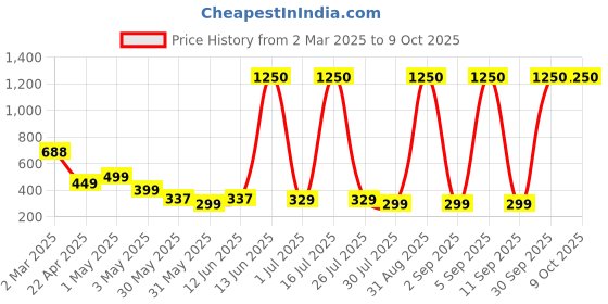 myntra.com Rhe Cosmetics Set Of 5 Liquid Lipstick - 2.2 ml Each-Berry-Mauve-Pink-Coral-Rose All Day rhe cosmetics Price History Graph from 2 Mar 2025 to 8 Oct 2025