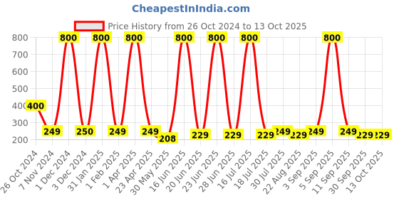myntra.com Rhe Cosmetics Set Of 5 Long & Natural Look 3D False Eyelashes rhe cosmetics Price History Graph from 26 Oct 2024 to 12 Oct 2025