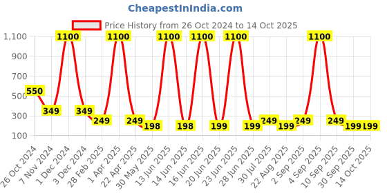 myntra.com Rhe Cosmetics Set Of 5 Long & Natural Look 3D False Eyelashes rhe cosmetics Price History Graph from 26 Oct 2024 to 14 Oct 2025