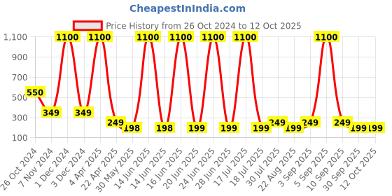 myntra.com Rhe Cosmetics Set Of 5 Long & Natural Look 3D False Eyelashes rhe cosmetics Price History Graph from 26 Oct 2024 to 12 Oct 2025