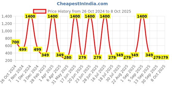 myntra.com Rhe Cosmetics Set Of 7 Long & Natural Look 3D False Eyelashes rhe cosmetics Price History Graph from 26 Oct 2024 to 8 Oct 2025