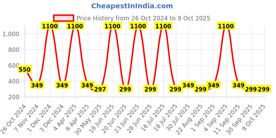 myntra.com Rhe Cosmetics Set Of 7 Long & Natural Look 3D False Eyelashes rhe cosmetics Price History Graph from 26 Oct 2024 to 9 Oct 2025