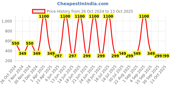 myntra.com Rhe Cosmetics Set Of 7 Long & Natural Look 3D False Eyelashes rhe cosmetics Price History Graph from 26 Oct 2024 to 13 Oct 2025