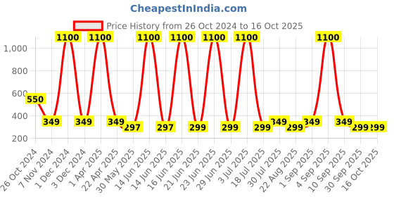 myntra.com Rhe Cosmetics Set Of 7 Long & Natural Look 3D False Eyelashes rhe cosmetics Price History Graph from 26 Oct 2024 to 15 Oct 2025