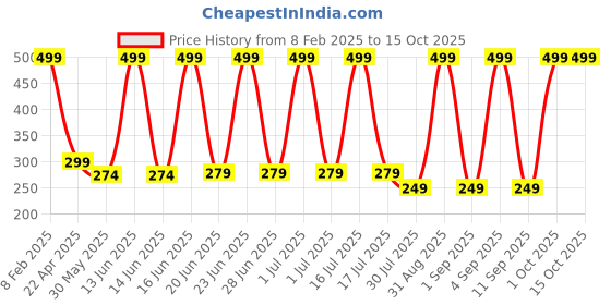 myntra.com Rhe Cosmetics SPF50 Invisible Lightweight Sunscreen -50ml rhe cosmetics Price History Graph from 8 Feb 2025 to 15 Oct 2025