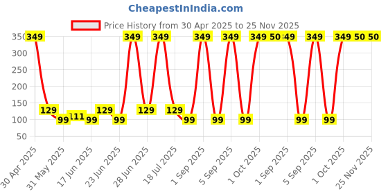 myntra.com Rhe Cosmetics Ultra Soft Beauty Blender Sponge rhe cosmetics Price History Graph from 30 Apr 2025 to 25 Nov 2025