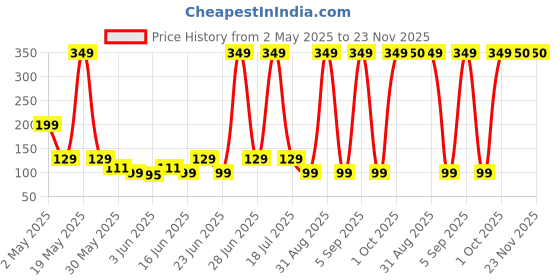 myntra.com Rhe Cosmetics Ultra Soft Beauty Blender Sponge rhe cosmetics Price History Graph from 2 May 2025 to 22 Nov 2025