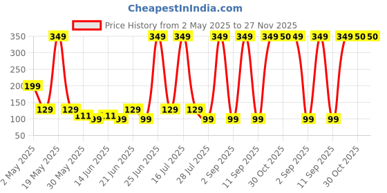 myntra.com Rhe Cosmetics Ultra Soft Beauty Blender Sponge rhe cosmetics Price History Graph from 2 May 2025 to 26 Nov 2025