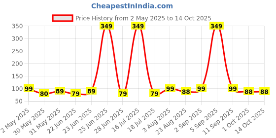 myntra.com Rhe Cosmetics Ultra Soft Beauty Blender Sponge rhe cosmetics Price History Graph from 2 May 2025 to 13 Oct 2025