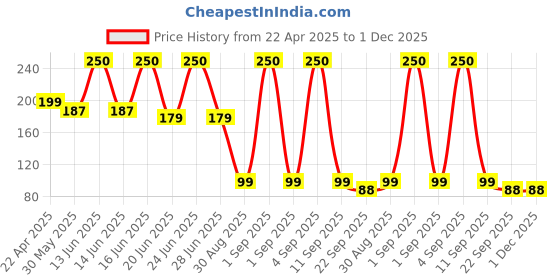 myntra.com Rhe Cosmetics Velvet Veil Full Coverage Liquid Concealer- Creme Beige rhe cosmetics Price History Graph from 22 Apr 2025 to 30 Nov 2025