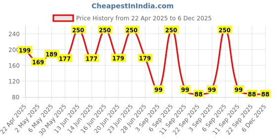 myntra.com Rhe Cosmetics Velvet Veil Full Coverage Liquid Concealer- Nude rhe cosmetics Price History Graph from 22 Apr 2025 to 5 Dec 2025